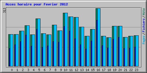 Acces horaire pour Fevrier 2012