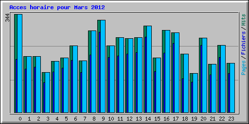 Acces horaire pour Mars 2012
