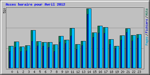 Acces horaire pour Avril 2012