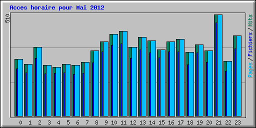 Acces horaire pour Mai 2012