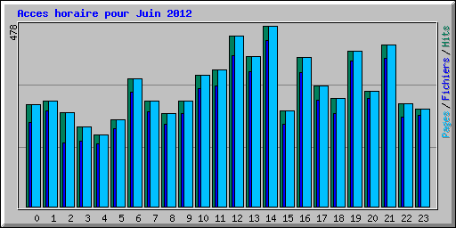 Acces horaire pour Juin 2012