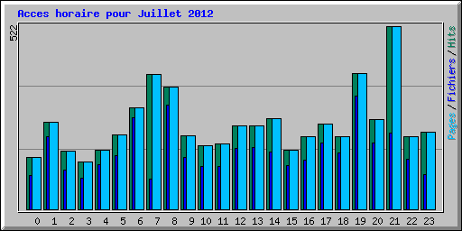 Acces horaire pour Juillet 2012