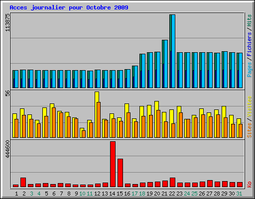 Acces journalier pour Octobre 2009