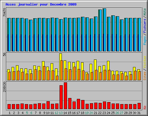 Acces journalier pour Decembre 2009