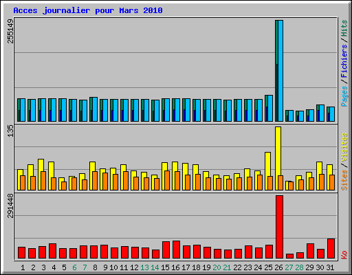 Acces journalier pour Mars 2010