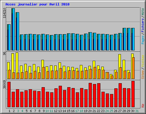 Acces journalier pour Avril 2010