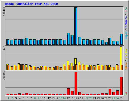 Acces journalier pour Mai 2010