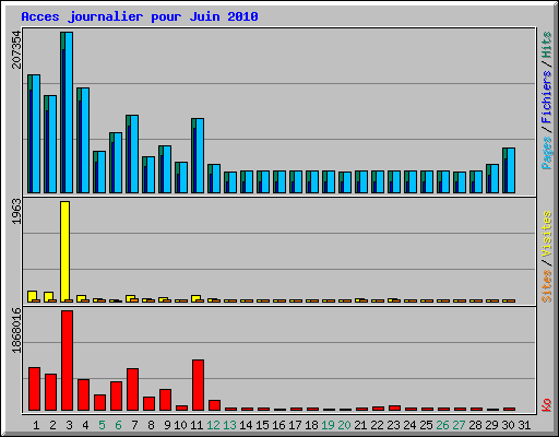 Acces journalier pour Juin 2010