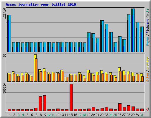 Acces journalier pour Juillet 2010