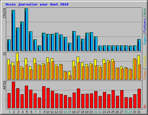Acces journalier pour Aout 2010