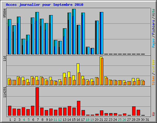 Acces journalier pour Septembre 2010