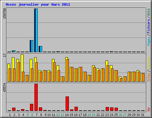 Acces journalier pour Mars 2011