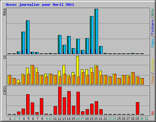 Acces journalier pour Avril 2011