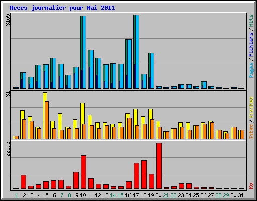 Acces journalier pour Mai 2011