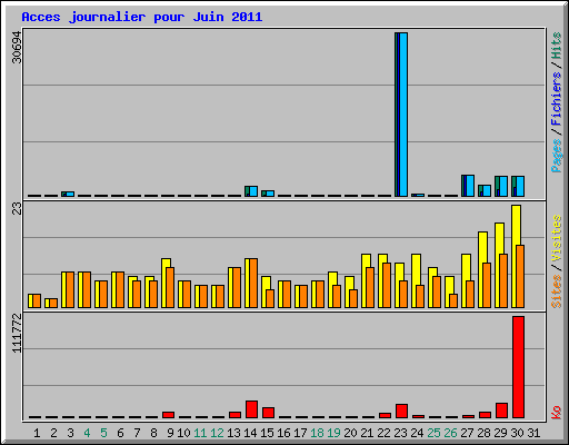 Acces journalier pour Juin 2011