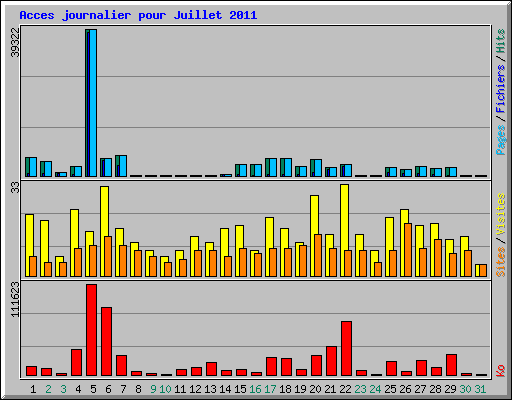 Acces journalier pour Juillet 2011