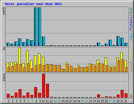 Acces journalier pour Aout 2011