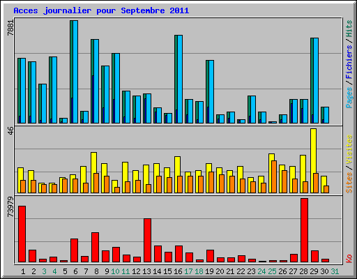 Acces journalier pour Septembre 2011