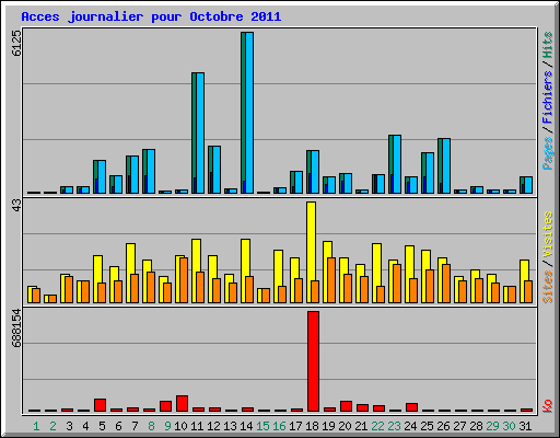 Acces journalier pour Octobre 2011