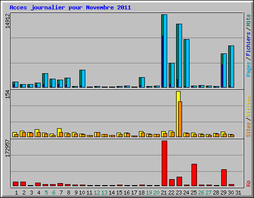Acces journalier pour Novembre 2011