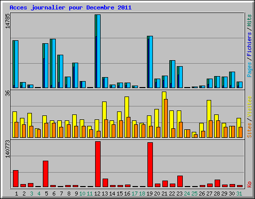 Acces journalier pour Decembre 2011