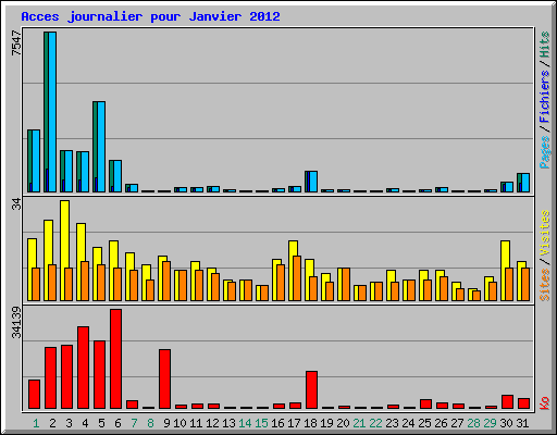 Acces journalier pour Janvier 2012
