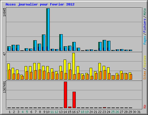 Acces journalier pour Fevrier 2012