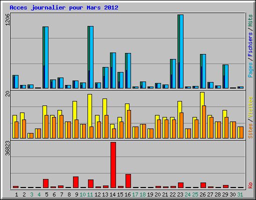 Acces journalier pour Mars 2012