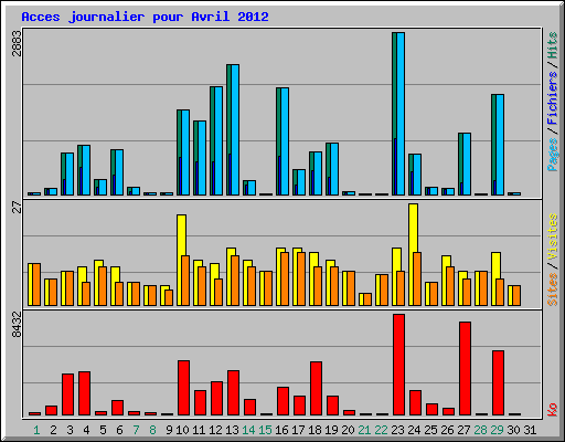 Acces journalier pour Avril 2012