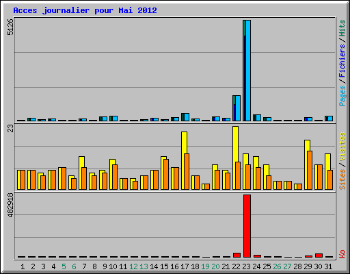 Acces journalier pour Mai 2012