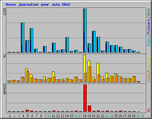 Acces journalier pour Juin 2012