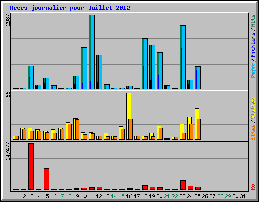 Acces journalier pour Juillet 2012