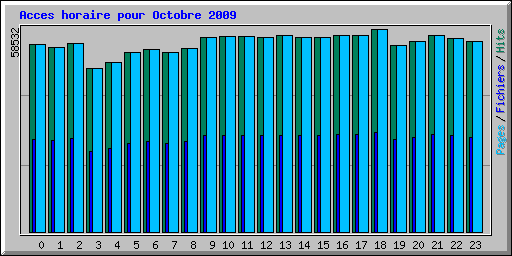 Acces horaire pour Octobre 2009