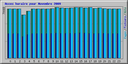 Acces horaire pour Novembre 2009