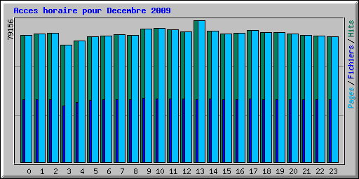 Acces horaire pour Decembre 2009