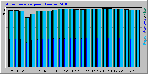 Acces horaire pour Janvier 2010