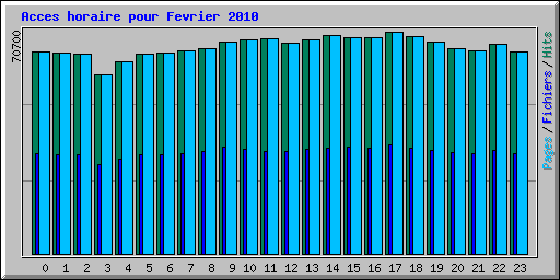 Acces horaire pour Fevrier 2010