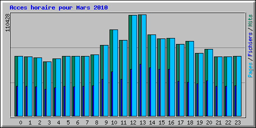Acces horaire pour Mars 2010