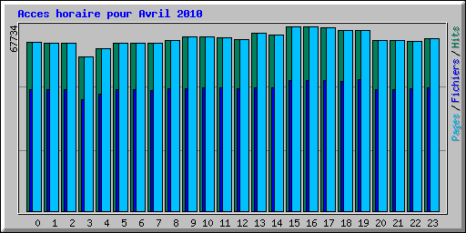 Acces horaire pour Avril 2010