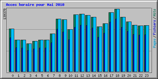 Acces horaire pour Mai 2010