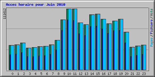 Acces horaire pour Juin 2010