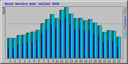 Acces horaire pour Juillet 2010