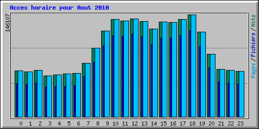 Acces horaire pour Aout 2010