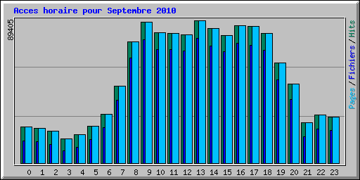 Acces horaire pour Septembre 2010