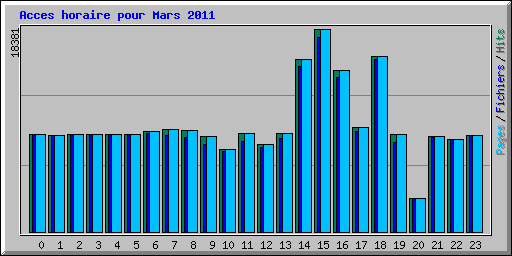 Acces horaire pour Mars 2011