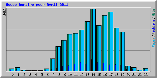 Acces horaire pour Avril 2011