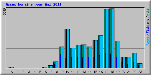 Acces horaire pour Mai 2011