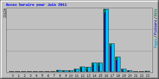 Acces horaire pour Juin 2011