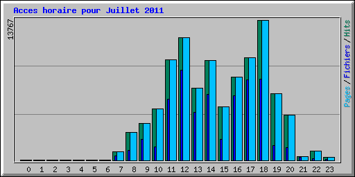 Acces horaire pour Juillet 2011