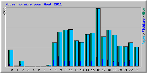 Acces horaire pour Aout 2011